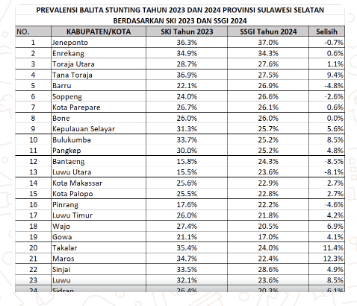 Angka Stunting Turun 114 Bupati Takalar Apresiasi Dinas Kesehatan dan Stakeholder Terkait