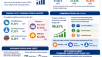 Penyaluran Kredit Baru Tetap Tumbuh