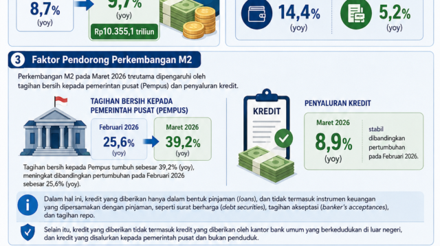 Uang Beredar Tumbuh Lebih Tinggi