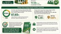 Industri Perbankan Syariah Tumbuh Solid Berkelanjutan