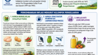 Inflasi April 2026 Terjaga 242