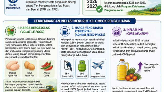 Inflasi April 2026 Terjaga 242