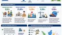 Pertumbuhan Ekonomi Indonesia Tercatat 561