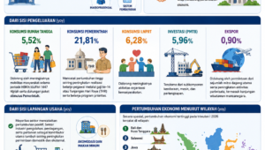 Pertumbuhan Ekonomi Indonesia Tercatat 561