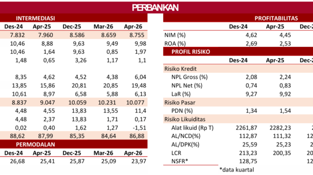Perkembangan Sektor Perbankan PBKN