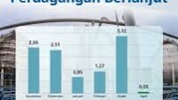 Surplus Neraca Perdagangan Berlanjut
