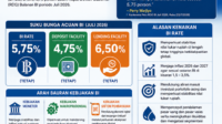 Bank Sentral Pertahankan BI Rate di 575