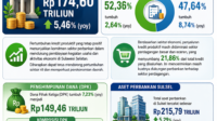 Kredit Produktif Sulsel Tumbuh 546 111
