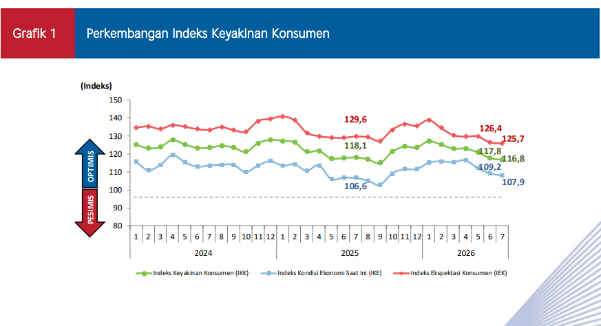 Keyakinan Konsumen Turun ke 1168 pada Juli 2026