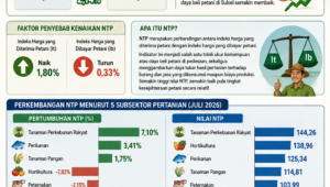 NTP Sulsel Meningkat 214