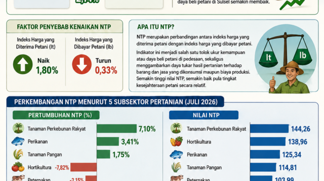 NTP Sulsel Meningkat 214