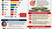 PSI Pepet PKS dan NasDem PSI Pepet PKS dan NasDem