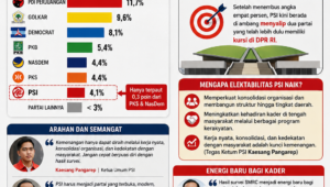 PSI Pepet PKS dan NasDem