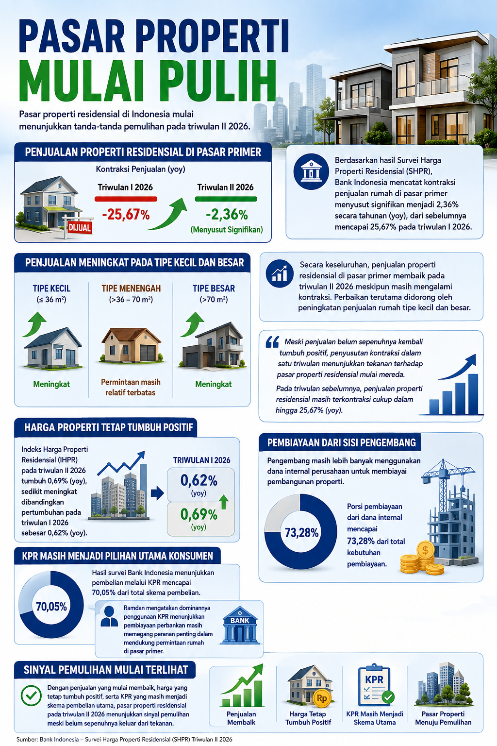 Pasar Properti Mulai Pulih