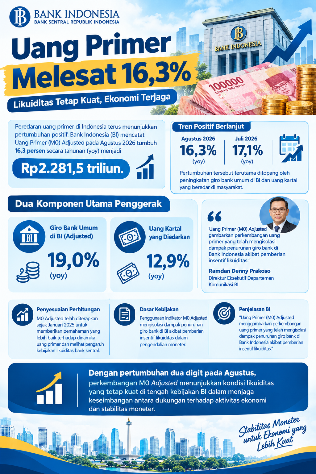 Uang Primer Melesat 163 1