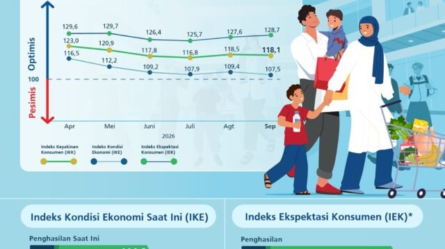 Survei Konsumen September 2026 Keyakinan Konsumen Tetap Terjaga