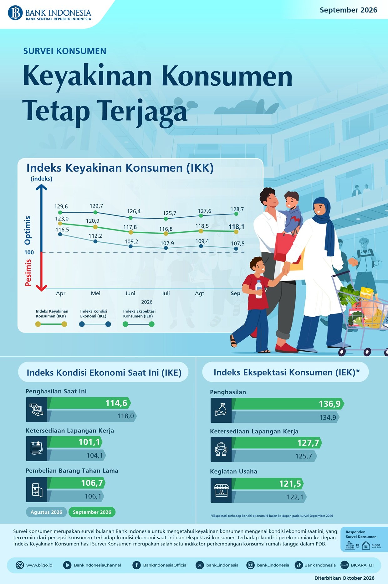 Survei Konsumen September 2026 Keyakinan Konsumen Tetap Terjaga